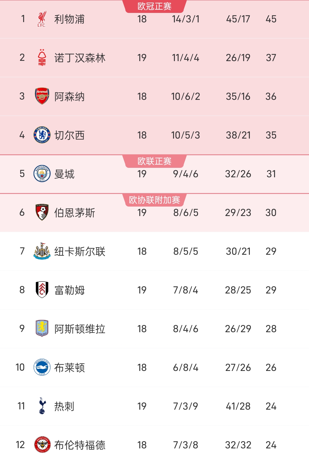 利物浦豪取连胜,稳居积分榜榜首的简单介绍 利物浦豪取连胜,稳居积分榜榜首的简单介绍