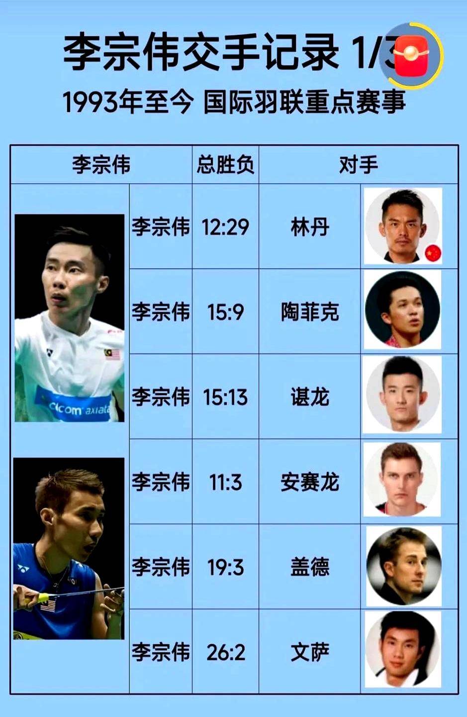 包含英格兰羽毛球队碾压印度羽毛球队，李宗伟统治全场的词条